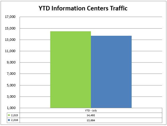 2 info center ytd