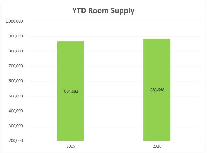 2 room supply ytd