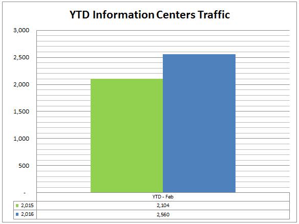 2 ytd info cntrs