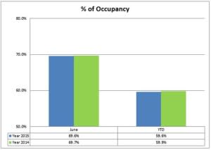 3 occupancy