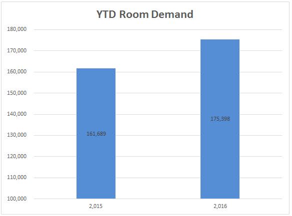 4 demand ytd
