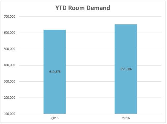 4 demand ytd