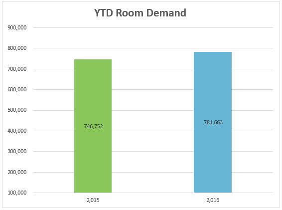 4-demand-ytd