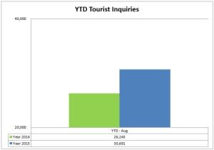 4 inquiries ytd