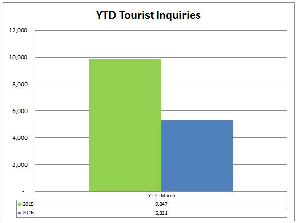 4 inquiries ytd