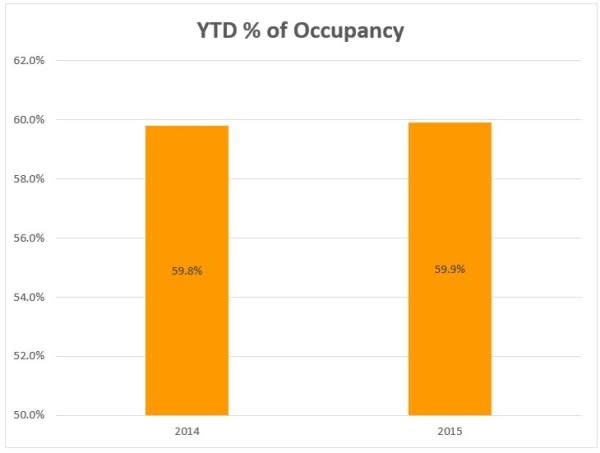 6 occ ytd