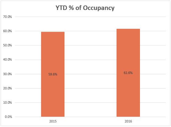 6 occ ytd