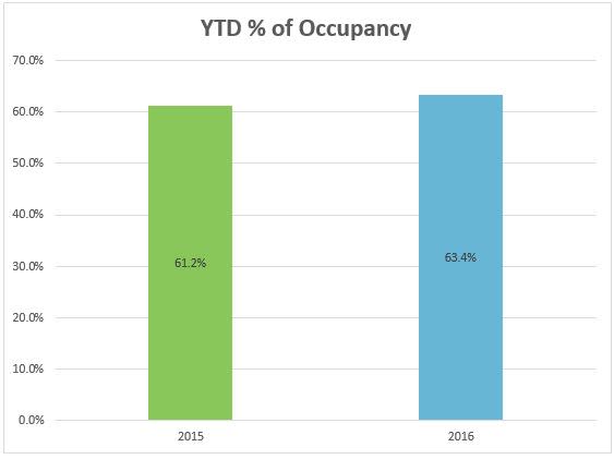 6-occ-ytd