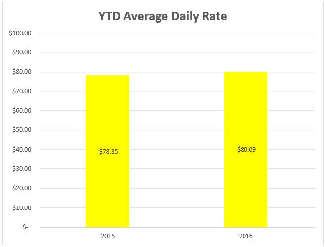 8 adr ytd