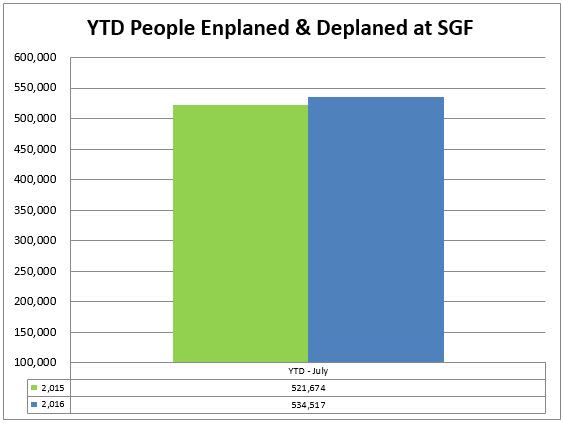 8 sgf ytd