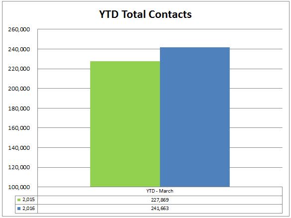 8 total contacts ytd