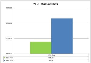 8 total contacts ytd