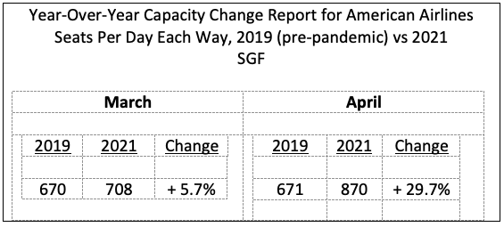 American Airlines is increasing seats per day by 29.7 percent compared to 2019.