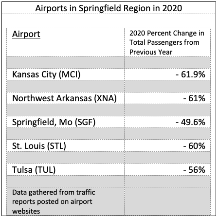 While airport passengers were down 49.6 percent in 2020, other airports in the region saw even larger decreases - as much as 61.9 percent.