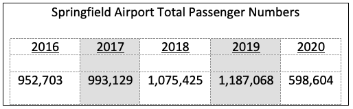 The airport served 598,605 passengers in 2020, about half what it served the previous year.