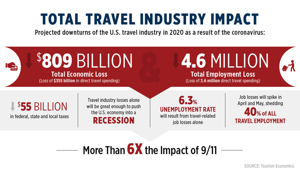 Tourism impacts in the wake of the coronavirus pandemic