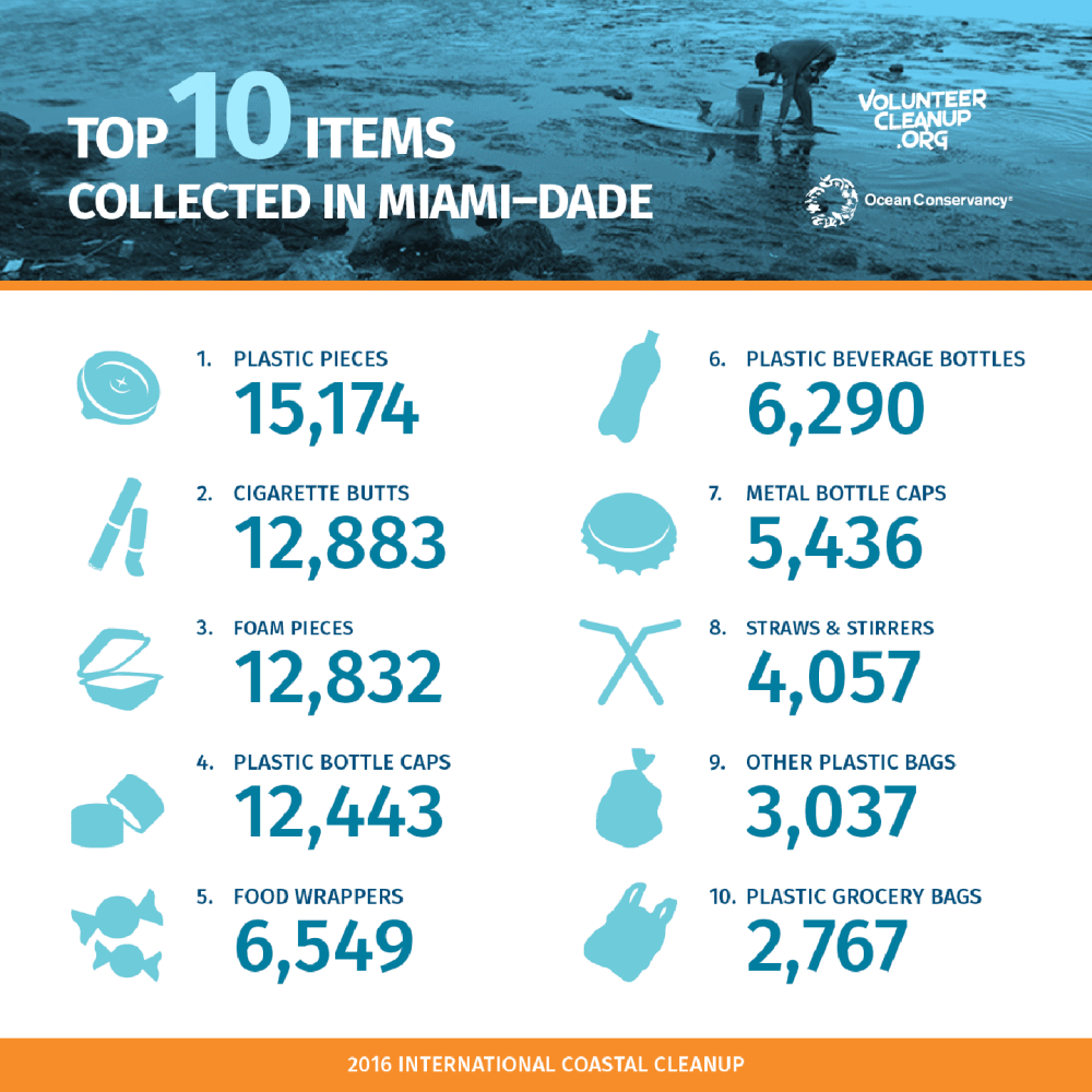 10 Items Collected in Miami-Dade