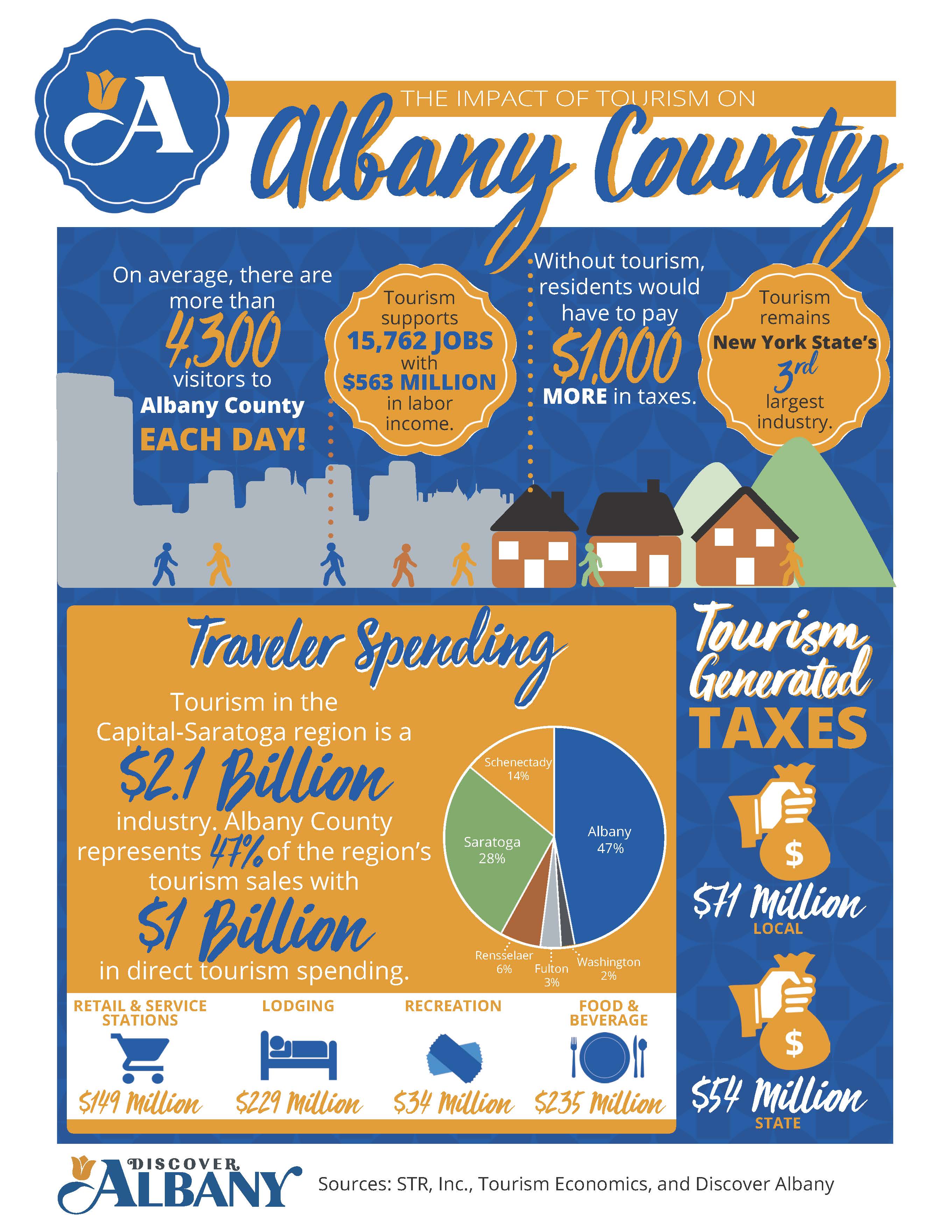 Discover Albany Tourism Infographic for 2018