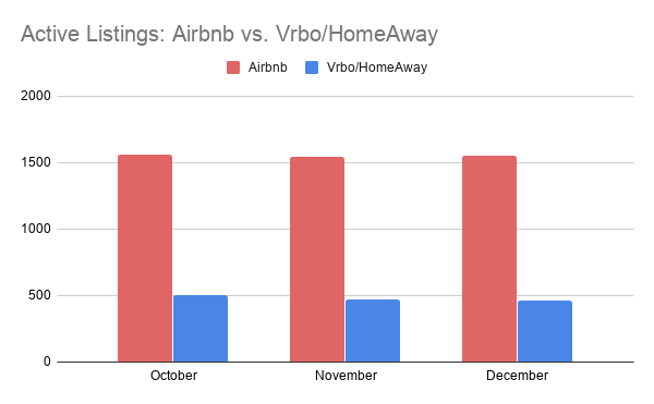 Active Listings Airbnb vs vrbo Chart (Industry Insider)