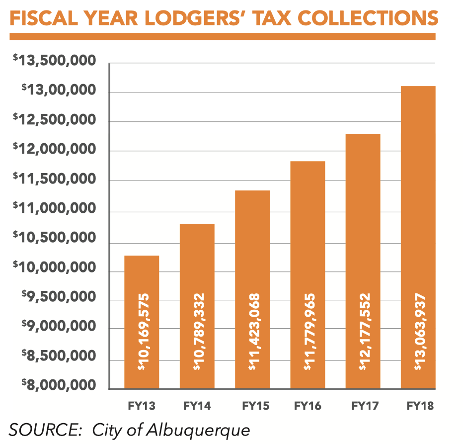 Travel Matters Lodgers Tax Chart