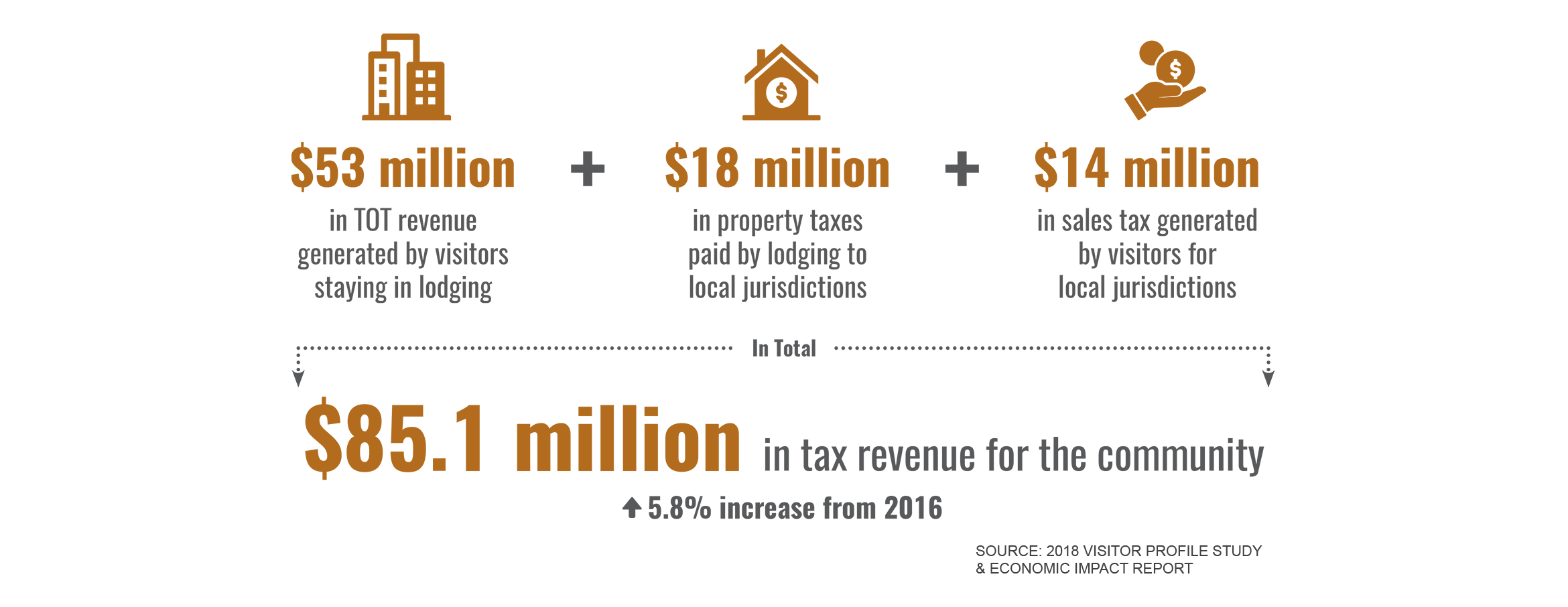 NV Community Revenue infographic