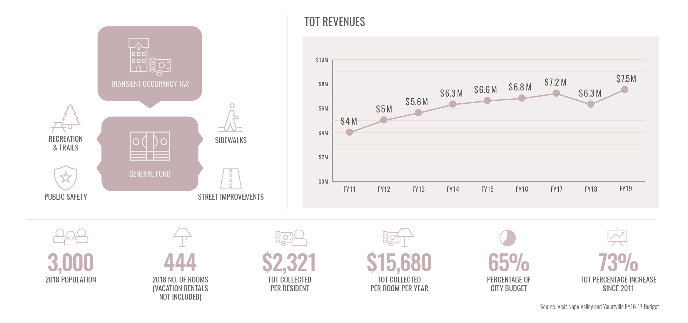 NV TOT Revenues Yountville infographic