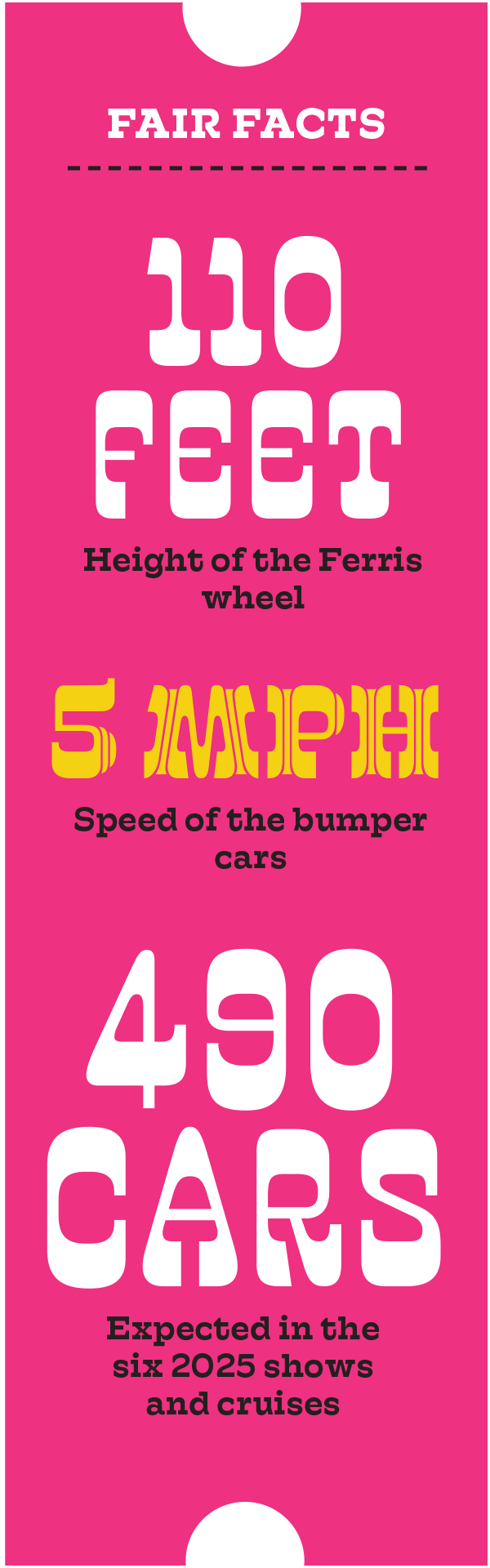 Pink 'Fair Facts' graphic listing State Fair numbers: 110 feet (Ferris wheel height), 5mph (bumper car speed), and 490 cars (expected in car shows and cruises).