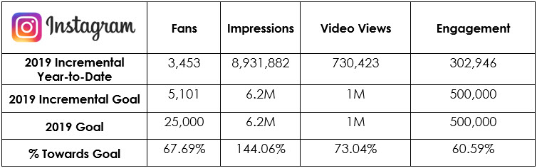 Social Media - Consumer Instagram Metrics