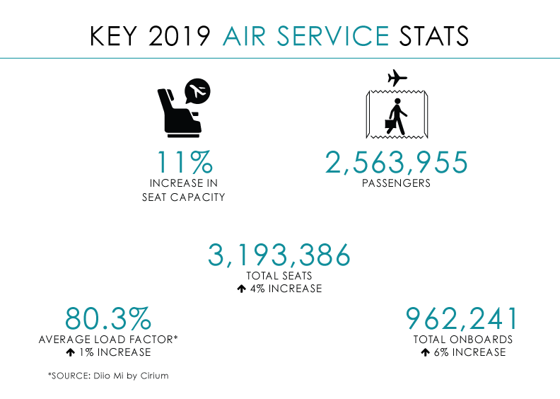 AR_19 Air Service Stats