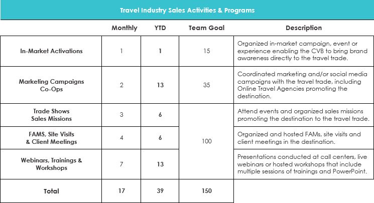 March 2019 Travel Industry Sales Activities & Programs