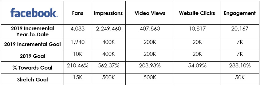 Social Media - dineGPS Facebook Metrics