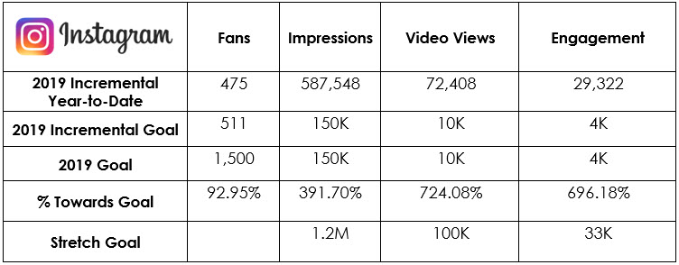 Social Media - dineGPS Instagram Metrics