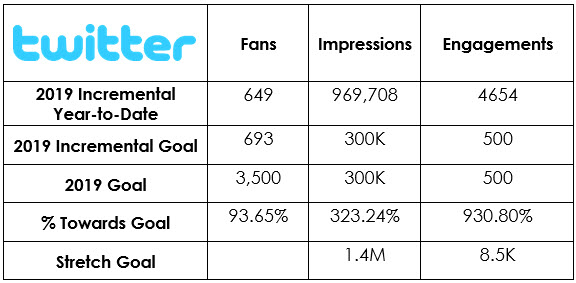 Social Media - dineGPS Twitter Metrics