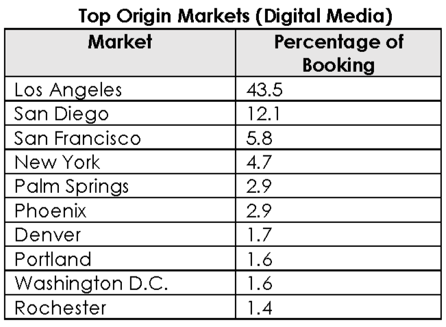 Top Origin Markets (Digital Media) Chart