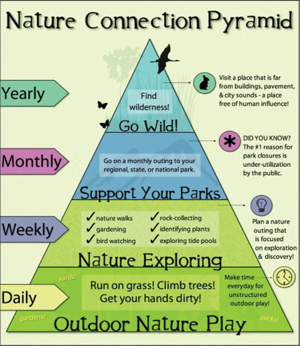 Nature Connection Pyramid by Nature Kids Institute