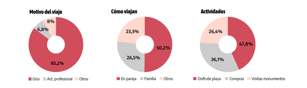 Motivos del viaje