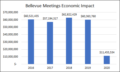 Bellevue Meetings Economic Impact