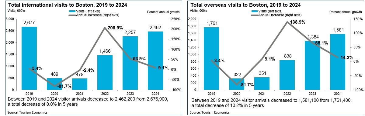 overseas visitation 2024