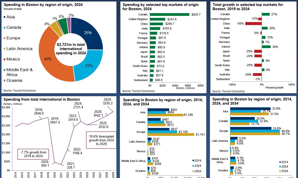 International Spending Stats 2024