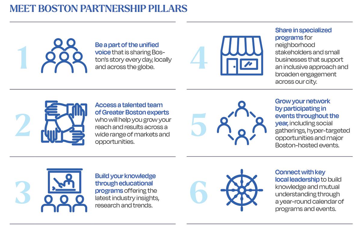 An illustration with icons to describe Meet Boston's Partnership Pillars