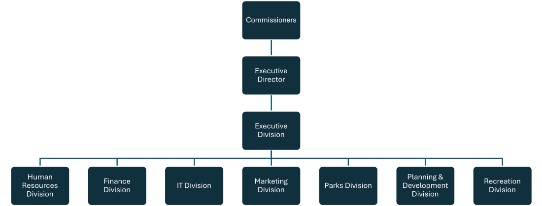 CCPRC Org Chart