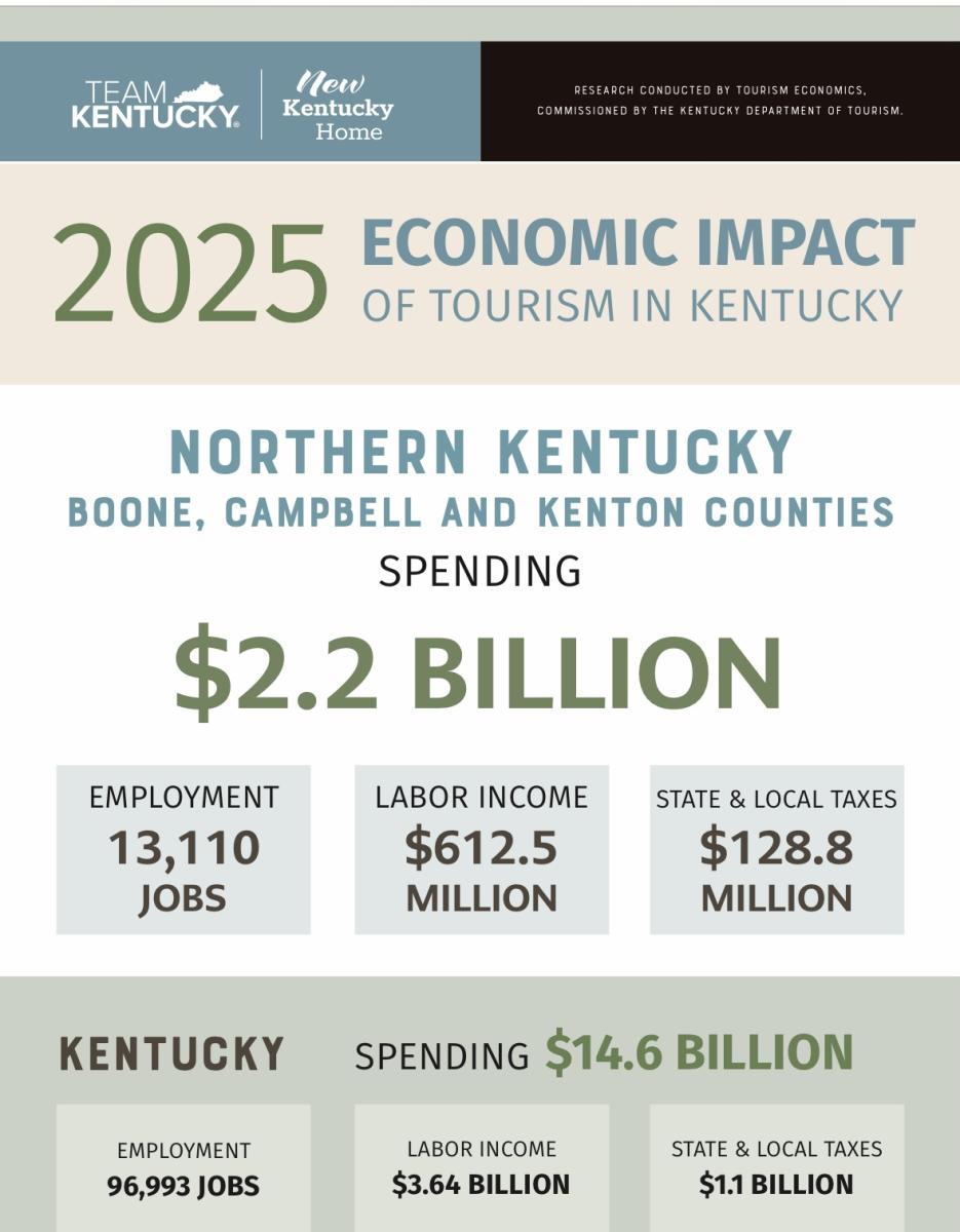 A graphic displays the 2025 economic impact of tourism in Kentucky, with the foreground highlighting Northern Kentucky's $2.2 billion in spending and the background showing Kentucky's overall $14.6 billion spending.