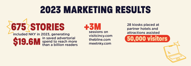 675 Stories included NKY, generating $19.6M in saved advertorial spend to reach more than a billion readers. Additional 3M sessions on the three websites, and 50,000 visitors used the partner kiosks.