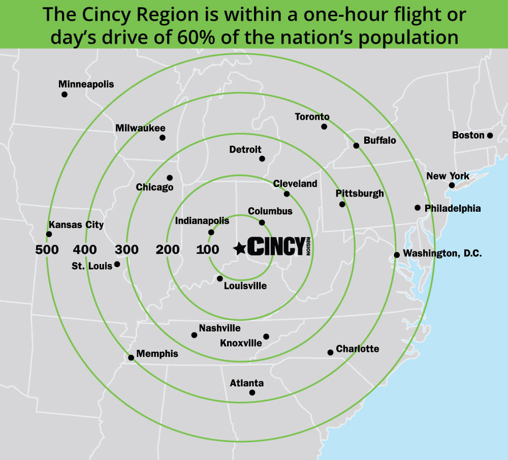 Cincy is with 500 miles of 60% of the population