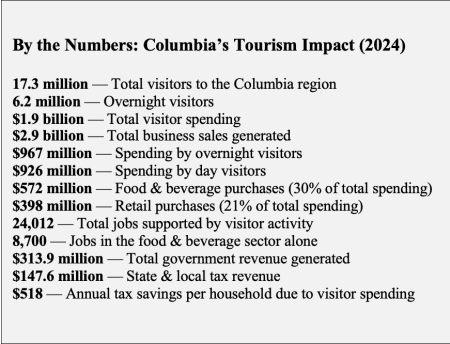 By The Numbers: Columbia's Tourism Impact (2024)