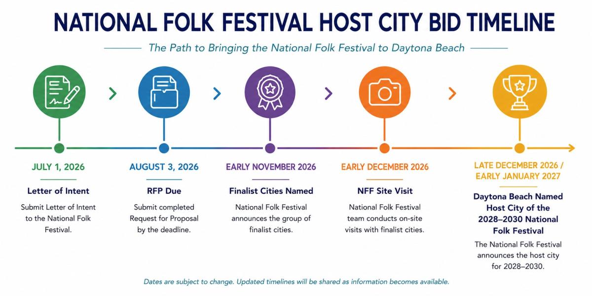 NFT Timeline