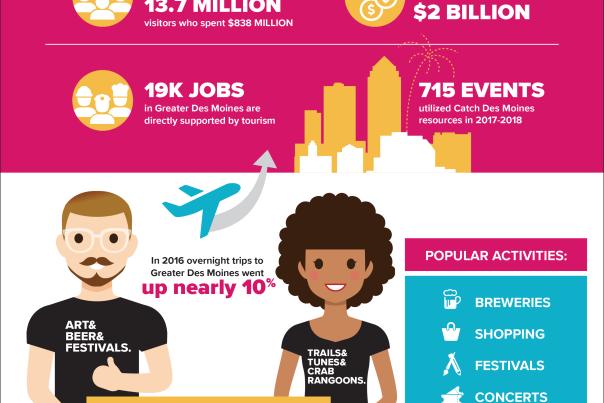 Tourism Makes Dollars and Sense