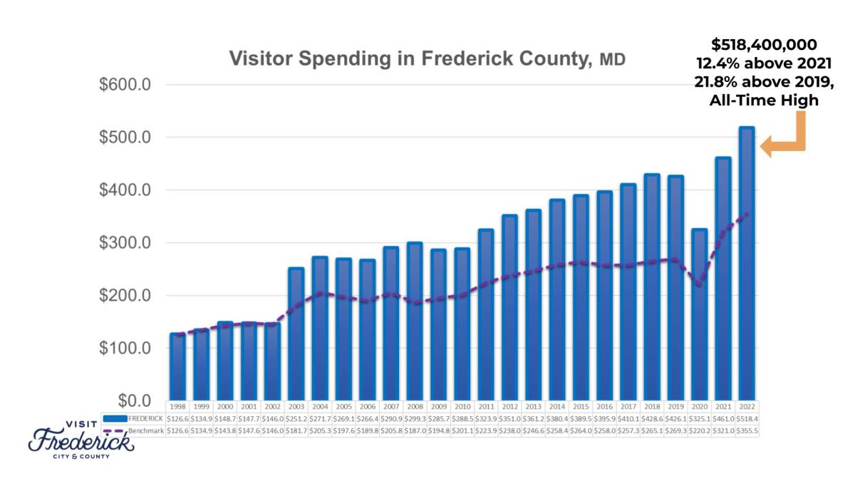 2023 Visitor Spending Slide