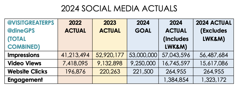 2024 Social Media Actuals - graph