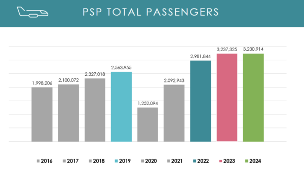 PSP Total Passengers 2016-2024